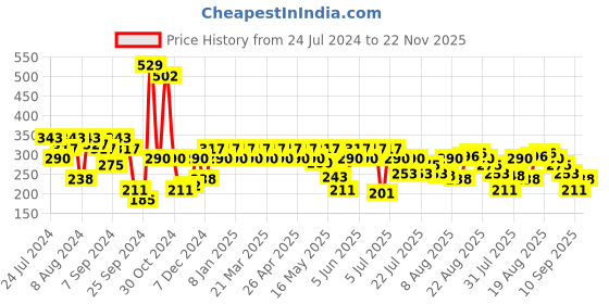 myntra.com UnderJeans by Spykar Men Trunk UJNPTS022DULLPURPLE underjeans by spykar Price History Graph from 24 Jul 2024 to 22 Nov 2025