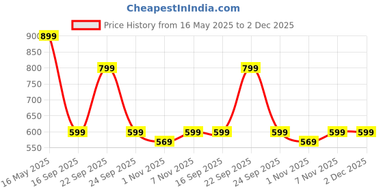 myntra.com UnderJeans by Spykar Men Typography Printed CottonT-Shirt underjeans by spykar Price History Graph from 16 May 2025 to 2 Dec 2025