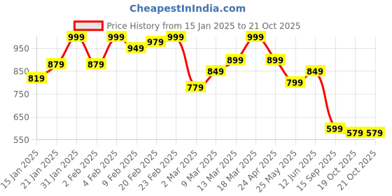myntra.com UnderJeans by Spykar Men Typography Printed T-shirt underjeans by spykar Price History Graph from 15 Jan 2025 to 21 Oct 2025