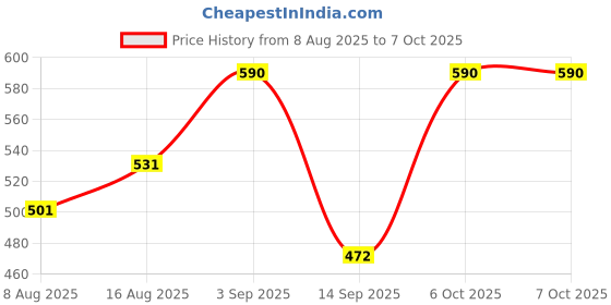 myntra.com UnderJeans by Spykar Men Ultra Soft Short Trunk UJNPTS070REDKDXBLACK underjeans by spykar Price History Graph from 8 Aug 2025 to 6 Oct 2025
