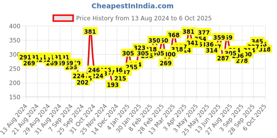 myntra.com UnderJeans by Spykar Men White & Black Checked TrunksUJMTRRPTS036 underjeans by spykar Price History Graph from 13 Aug 2024 to 6 Oct 2025