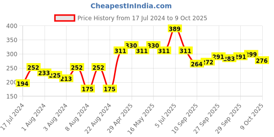 myntra.com UnderJeans by Spykar Men White & Black Printed Briefs 8907966422902 underjeans by spykar Price History Graph from 17 Jul 2024 to 9 Oct 2025