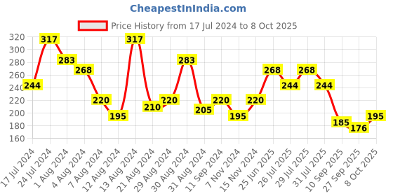 myntra.com UnderJeans by Spykar Men White & Black Printed Cotton Blend Basic Briefs underjeans by spykar Price History Graph from 17 Jul 2024 to 8 Oct 2025