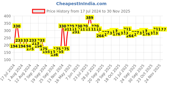 myntra.com UnderJeans by Spykar Men White & Black Printed Cotton Briefs UJMBRPBS027 underjeans by spykar Price History Graph from 17 Jul 2024 to 30 Nov 2025