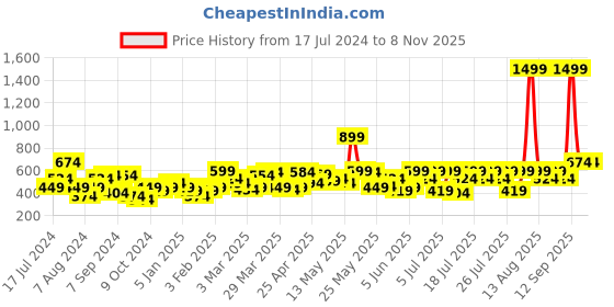 myntra.com Underjeans by Spykar Men White & Black Printed Cotton Regular Fit Lounge Pants underjeans by spykar Price History Graph from 17 Jul 2024 to 7 Nov 2025
