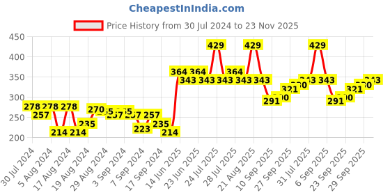 myntra.com UnderJeans by Spykar Men White & Black Printed Trunk UJMTRPTS020 underjeans by spykar Price History Graph from 30 Jul 2024 to 23 Nov 2025