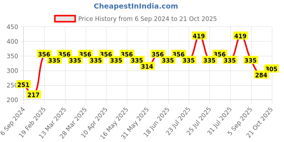 myntra.com UnderJeans by Spykar Men White & Black Printed Trunks 8907966426108 underjeans by spykar Price History Graph from 6 Sep 2024 to 21 Oct 2025