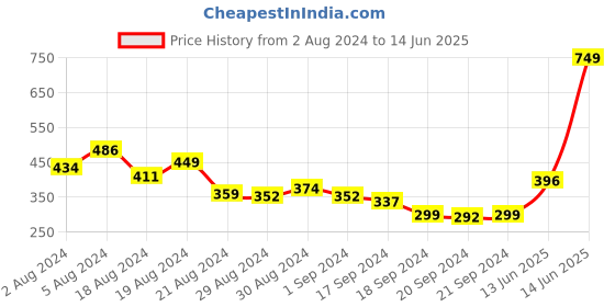myntra.com UnderJeans by Spykar Men White & Black Printed Trunks 8907966433656 underjeans by spykar Price History Graph from 2 Aug 2024 to 14 Jun 2025