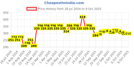 myntra.com UnderJeans by Spykar Men White & Black Printed Trunks UJMTRPTS032White underjeans by spykar Price History Graph from 28 Jul 2024 to 9 Oct 2025