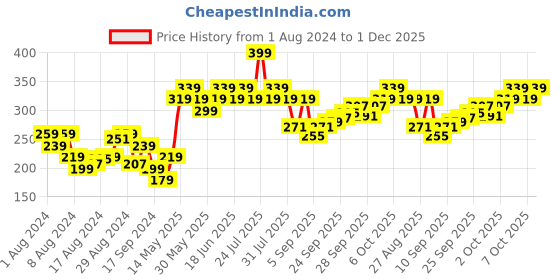 myntra.com UnderJeans by Spykar Men White & Black Solid Cotton Basic Briefs UJMBRPBS019White underjeans by spykar Price History Graph from 1 Aug 2024 to 1 Dec 2025