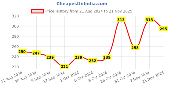 myntra.com UnderJeans by Spykar Men White & Blue Brand Logo Printed Basic Briefs underjeans by spykar Price History Graph from 21 Aug 2024 to 21 Nov 2025