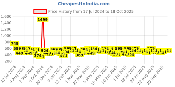 myntra.com Underjeans by Spykar Men White & Blue Cotton Regular Fit Lounge Pants underjeans by spykar Price History Graph from 17 Jul 2024 to 18 Oct 2025