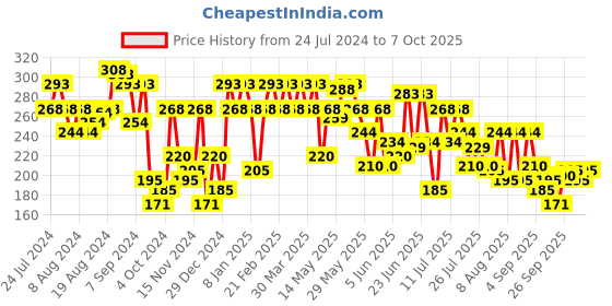 myntra.com UnderJeans by Spykar Men White & Blue Printed Basic Briefs underjeans by spykar Price History Graph from 24 Jul 2024 to 5 Oct 2025