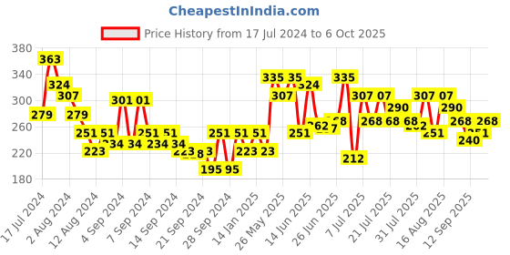 myntra.com UnderJeans by Spykar Men White & Blue Printed Cotton Blend Trunk -UJNPTS028White underjeans by spykar Price History Graph from 17 Jul 2024 to 6 Oct 2025