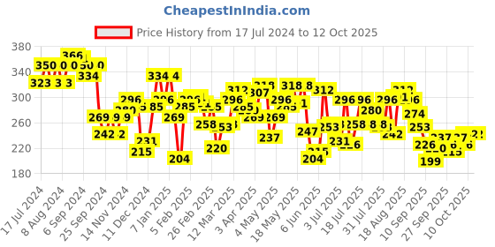 myntra.com UnderJeans by Spykar Men White & Blue Printed Cotton Blend Trunk UJNPTS054WHITEDKBLUE underjeans by spykar Price History Graph from 17 Jul 2024 to 10 Oct 2025