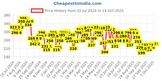 myntra.com UnderJeans by Spykar Men White & Blue Printed Mid Rise Trunks underjeans by spykar Price History Graph from 10 Jul 2024 to 14 Oct 2025