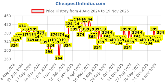 myntra.com UnderJeans by Spykar Men White & Blue Solid Mid Rise Cotton Blend Trunk underjeans by spykar Price History Graph from 4 Aug 2024 to 19 Nov 2025