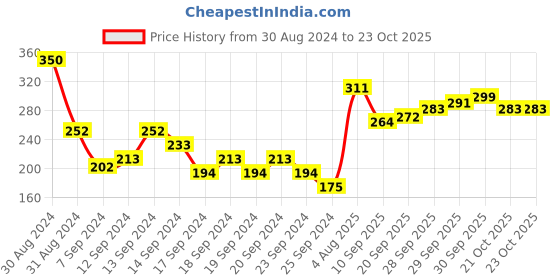 myntra.com UnderJeans by Spykar Men White & Grey Checked Basic Briefs UJMBRPBS035 underjeans by spykar Price History Graph from 30 Aug 2024 to 22 Oct 2025