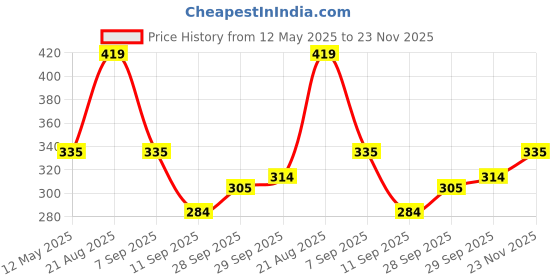 myntra.com UnderJeans by Spykar Men White & Grey Checked Trunk UJMTRPTS036 underjeans by spykar Price History Graph from 12 May 2025 to 23 Nov 2025