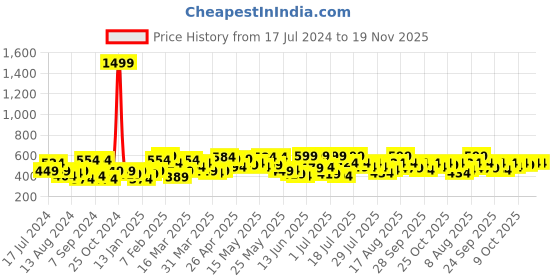 myntra.com Underjeans by Spykar Men White & Grey Printed Cotton Regular Fit Lounge Pants underjeans by spykar Price History Graph from 17 Jul 2024 to 19 Nov 2025