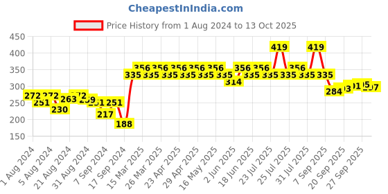 myntra.com UnderJeans by Spykar Men White & Grey Printed Trunks UJMTRPTS028 underjeans by spykar Price History Graph from 1 Aug 2024 to 13 Oct 2025