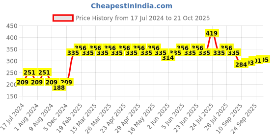 myntra.com UnderJeans by Spykar Men White & Red Printed Trunks UJMTRPTS034 underjeans by spykar Price History Graph from 17 Jul 2024 to 21 Oct 2025
