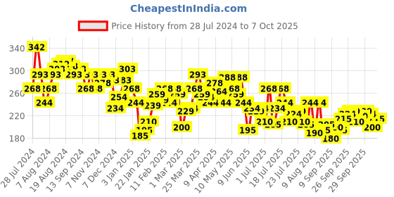 myntra.com UnderJeans by Spykar Men White & Yellow Printed Cotton Blend Basic Briefs underjeans by spykar Price History Graph from 28 Jul 2024 to 7 Oct 2025