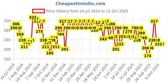 myntra.com Underjeans by Spykar Men White Cotton Blend Trunk underjeans by spykar Price History Graph from 24 Jul 2024 to 12 Oct 2025