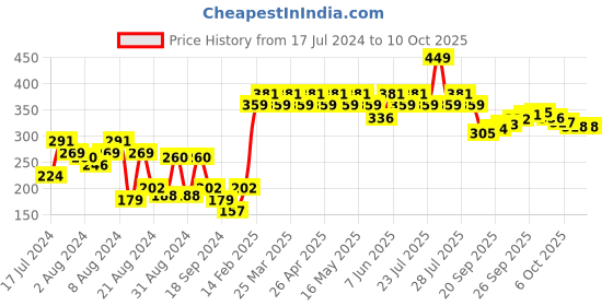 myntra.com Underjeans by Spykar Men White Cotton Blend Trunk underjeans by spykar Price History Graph from 17 Jul 2024 to 10 Oct 2025