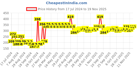 myntra.com Underjeans by Spykar Men White Cotton Blend Trunk underjeans by spykar Price History Graph from 17 Jul 2024 to 19 Nov 2025