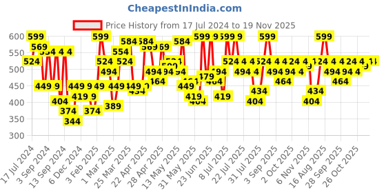 myntra.com Underjeans by Spykar Men White Cotton Regular Fit Lounge Pants underjeans by spykar Price History Graph from 17 Jul 2024 to 19 Nov 2025