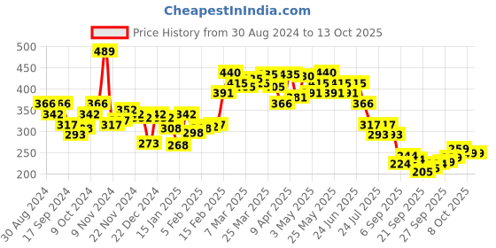 myntra.com UnderJeans by Spykar Men White Printed Cotton Blend Basic Briefs UJNPBS049WHITEDKBLUE underjeans by spykar Price History Graph from 30 Aug 2024 to 13 Oct 2025