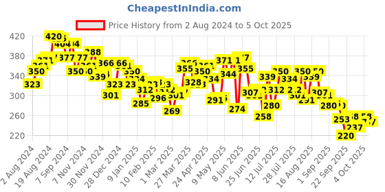 myntra.com UnderJeans by Spykar Men White Printed Cotton Blend Trunk UJNPTS050WHITEDKBLUE underjeans by spykar Price History Graph from 2 Aug 2024 to 5 Oct 2025