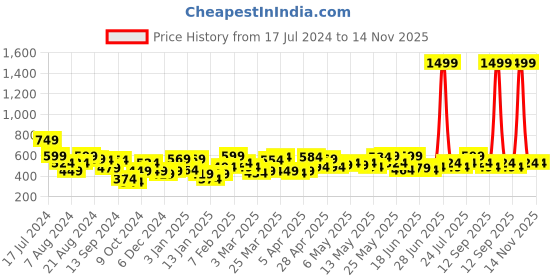 myntra.com Underjeans by Spykar Men White Printed Cotton Lounge Pants underjeans by spykar Price History Graph from 17 Jul 2024 to 13 Nov 2025