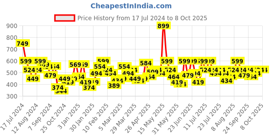 myntra.com UnderJeans by Spykar Men White Printed Lounge Pants underjeans by spykar Price History Graph from 17 Jul 2024 to 8 Oct 2025