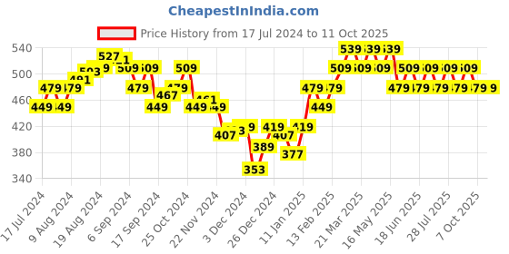 myntra.com UnderJeans by Spykar Men White Solid Basic Briefs underjeans by spykar Price History Graph from 17 Jul 2024 to 11 Oct 2025