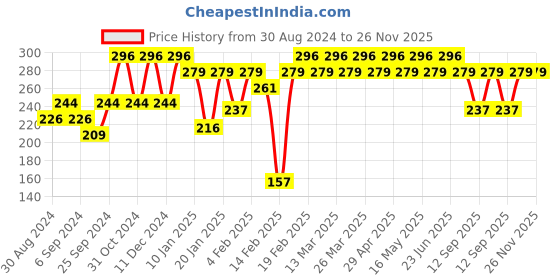 myntra.com UnderJeans by Spykar Men White Solid Basic Briefs 8907966421950 underjeans by spykar Price History Graph from 30 Aug 2024 to 26 Nov 2025