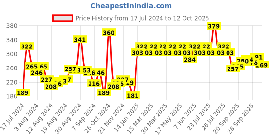 myntra.com UnderJeans by Spykar Men White Solid Basic Briefs UJMBRPBS003 underjeans by spykar Price History Graph from 17 Jul 2024 to 12 Oct 2025