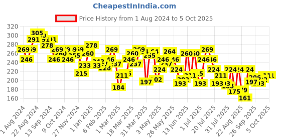 myntra.com UnderJeans by Spykar Men White Solid Basic Briefs UJNPBS057White underjeans by spykar Price History Graph from 1 Aug 2024 to 5 Oct 2025