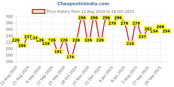 myntra.com UnderJeans by Spykar Men White Solid Briefs 8907966420953 underjeans by spykar Price History Graph from 12 Aug 2024 to 18 Oct 2025