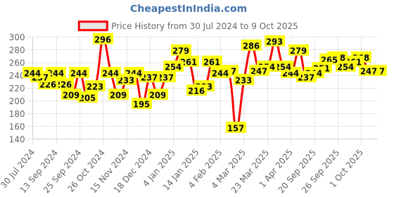 myntra.com UnderJeans by Spykar Men White Solid Briefs 8907966421653 underjeans by spykar Price History Graph from 30 Jul 2024 to 9 Oct 2025