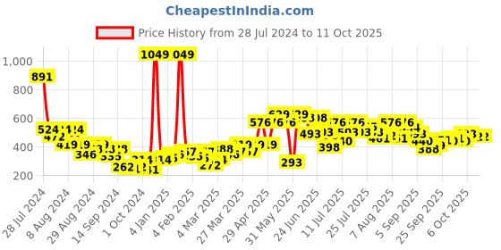 myntra.com UnderJeans by Spykar Men White Solid Cotton Blend Trunk UJNPTC040White underjeans by spykar Price History Graph from 28 Jul 2024 to 11 Oct 2025