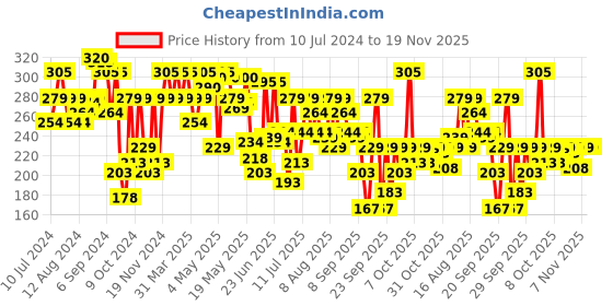 myntra.com UnderJeans by Spykar Men White Solid Cotton Blend Trunk UJNPTS004White underjeans by spykar Price History Graph from 10 Jul 2024 to 19 Nov 2025