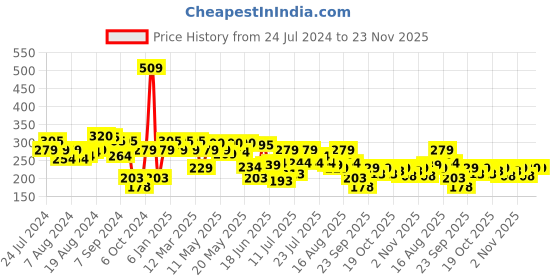 myntra.com UnderJeans by Spykar Men White Solid Cotton Blend Trunks UJNPTS012WHITERED underjeans by spykar Price History Graph from 24 Jul 2024 to 22 Nov 2025