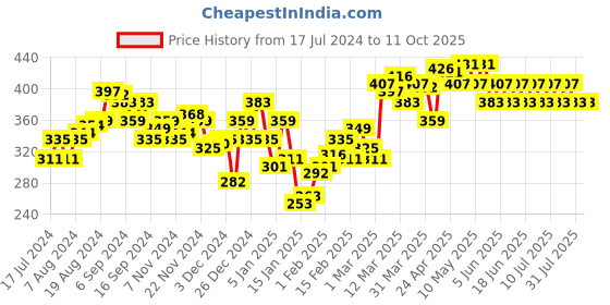 myntra.com UnderJeans by Spykar Men White Solid Cotton Blend Trunks UJNPTS016 underjeans by spykar Price History Graph from 17 Jul 2024 to 11 Oct 2025