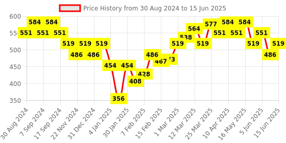 myntra.com UnderJeans by Spykar Men White Solid Modal Trunk- UJNPTS044 underjeans by spykar Price History Graph from 30 Aug 2024 to 15 Jun 2025