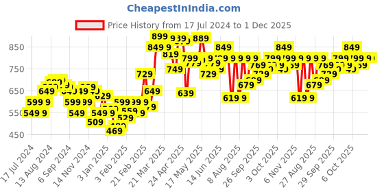 myntra.com UnderJeans by Spykar Men White Solid Shorts underjeans by spykar Price History Graph from 17 Jul 2024 to 1 Dec 2025
