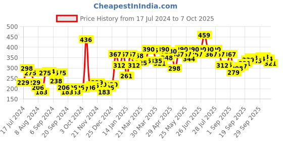 myntra.com UnderJeans by Spykar Men White Solid Trunk 8907966693722 underjeans by spykar Price History Graph from 17 Jul 2024 to 7 Oct 2025