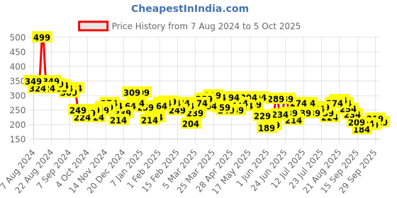 myntra.com UnderJeans by Spykar Men White Solid Trunk UJNPTS058White underjeans by spykar Price History Graph from 7 Aug 2024 to 4 Oct 2025