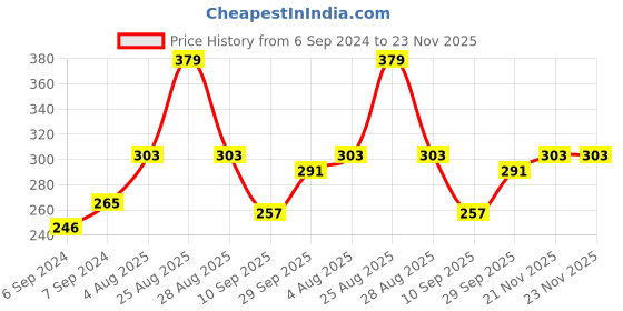 myntra.com UnderJeans by Spykar Men White Solid Trunks 8907966424302 underjeans by spykar Price History Graph from 6 Sep 2024 to 23 Nov 2025